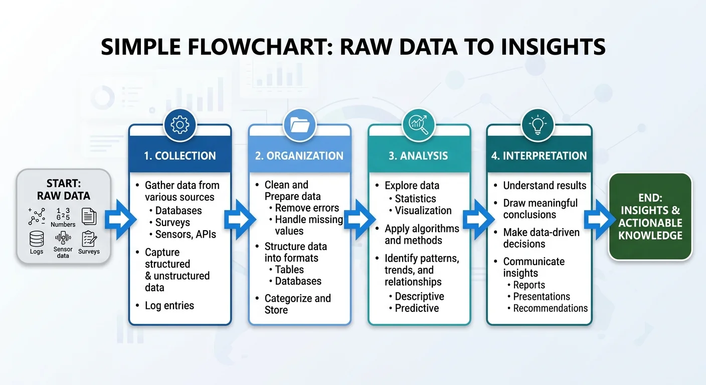 Flowchart illustrating the four stages of statistical analysis from raw data to interpretation