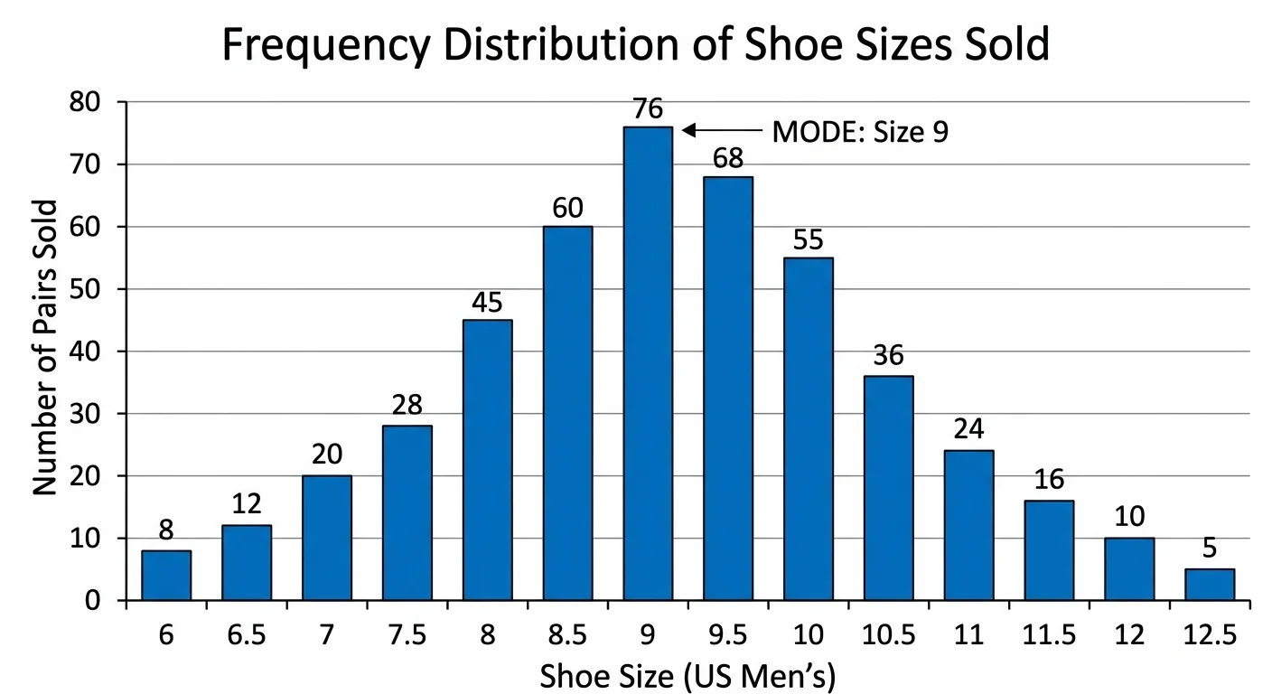 Bar chart illustrating the mode as the most frequent shoe size in a dataset